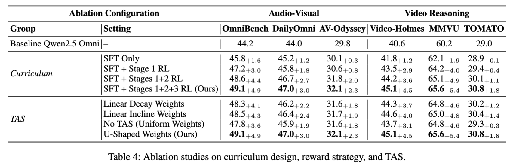 Curriculum Design and TAS Ablation (Table 4)
