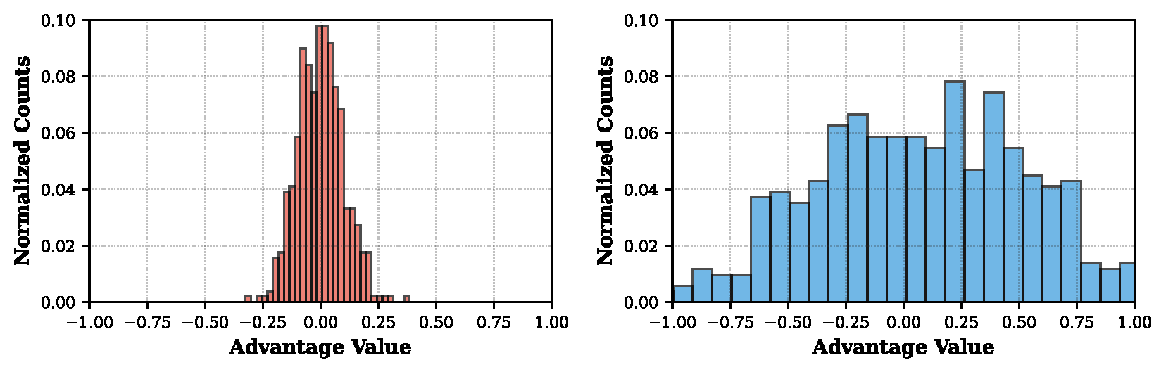 Advantage distribution comparison