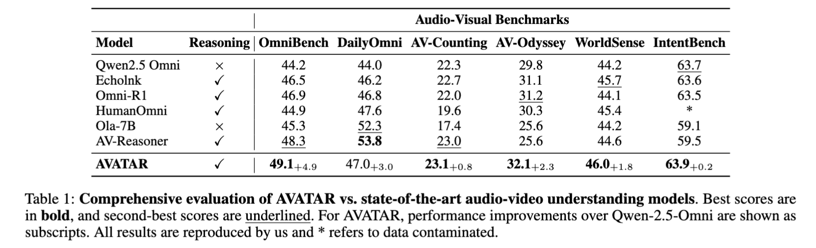 Audio-Visual Benchmark Results (Table 1)
