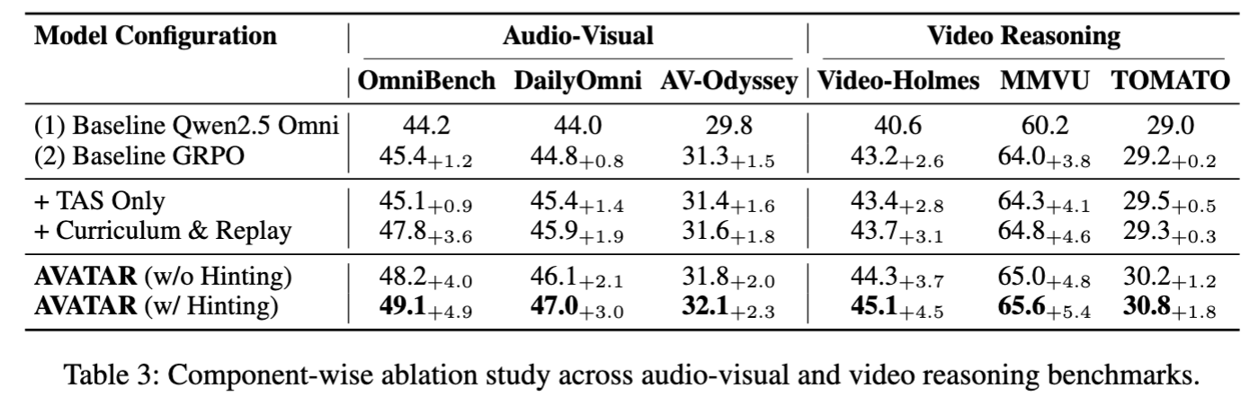 Component-wise Ablation Study (Table 3)
