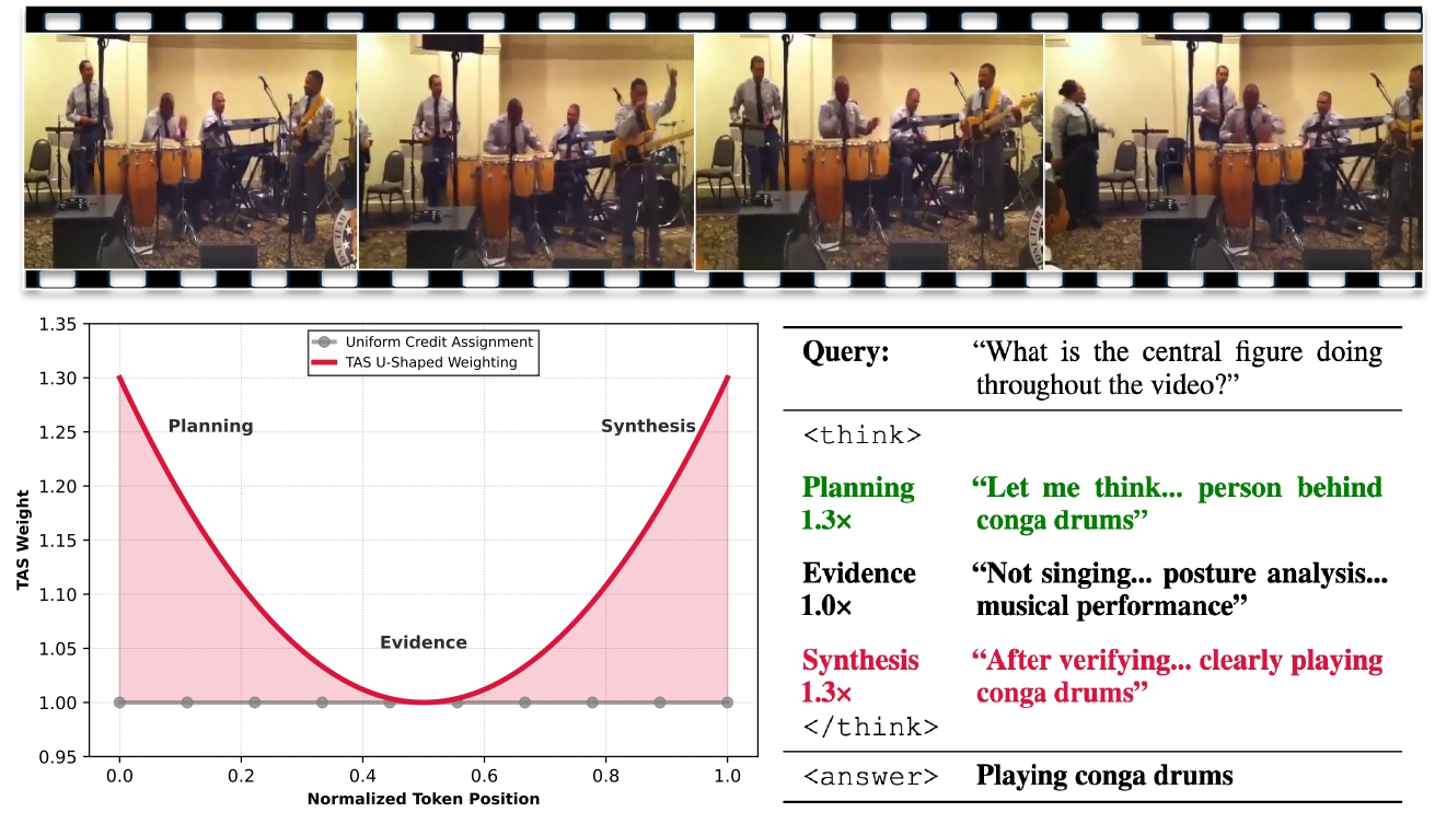 Temporal Advantage Shaping U-shaped Curve