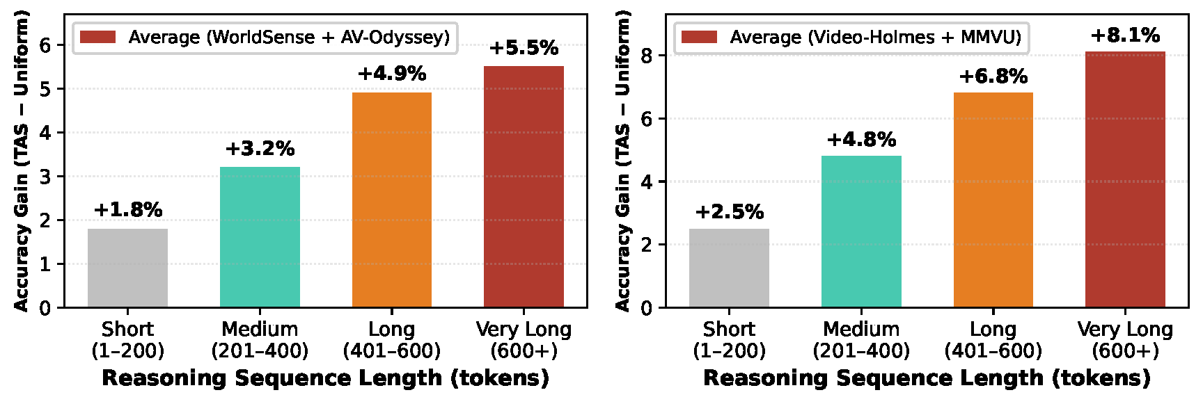 TAS gain vs reasoning length