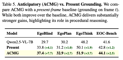 Anticipatory vs Present Grounding