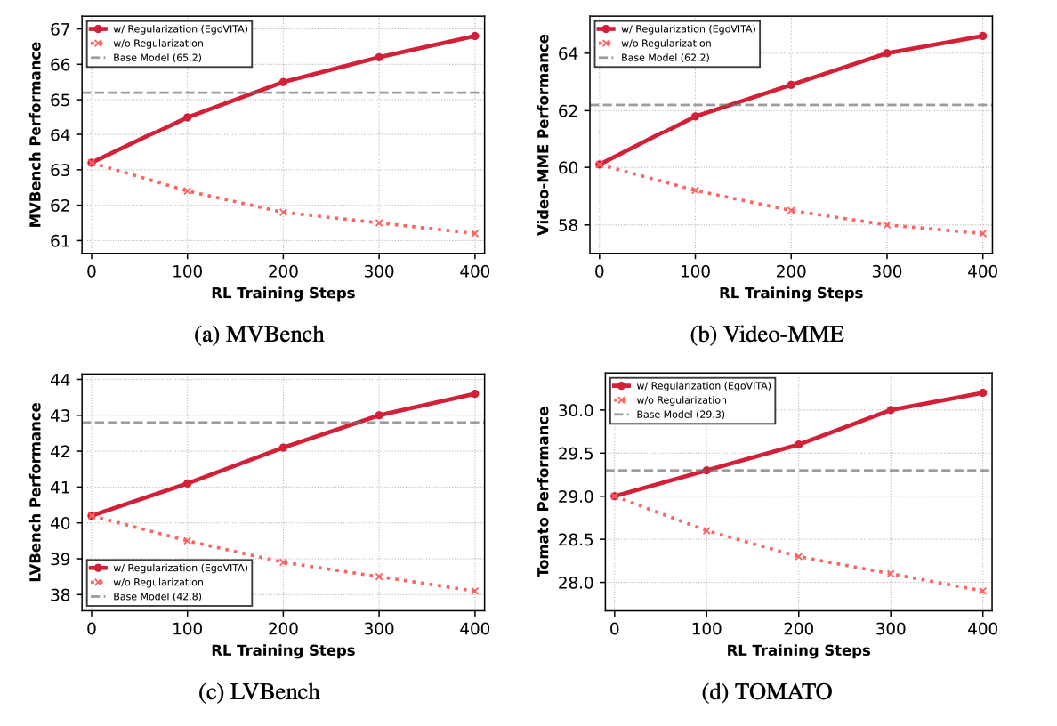 Exocentric Regularization Impact