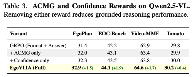 Reward Component Ablation