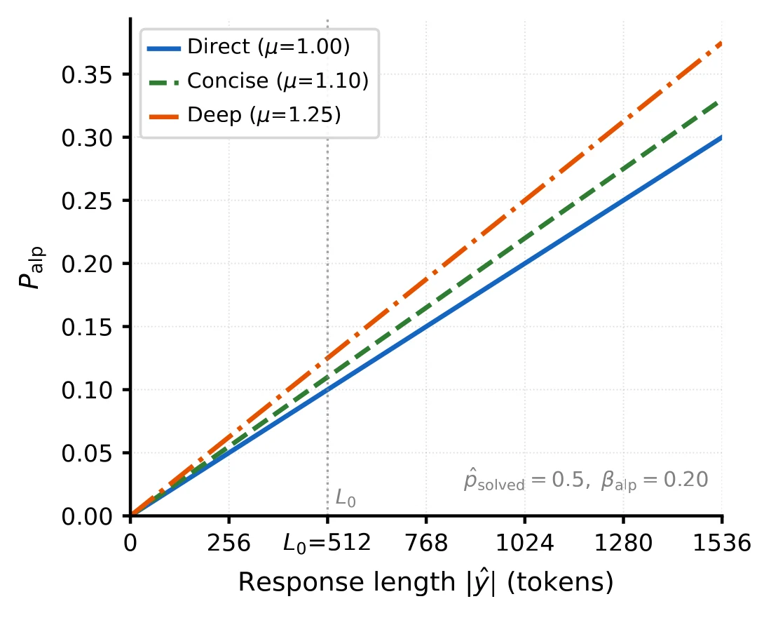 Adaptive length penalty scaling with response length