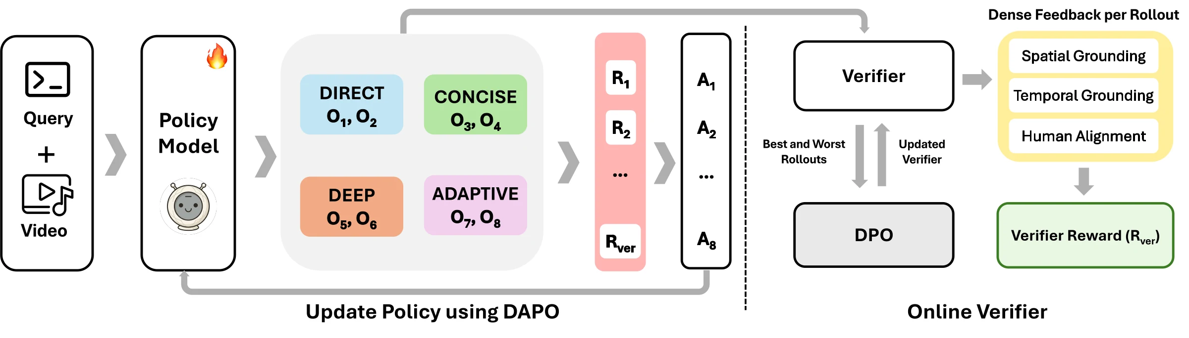Video-FLAIR training pipeline with mode-structured rollouts, composite reward, DAPO update, and an online verifier refreshed with DPO