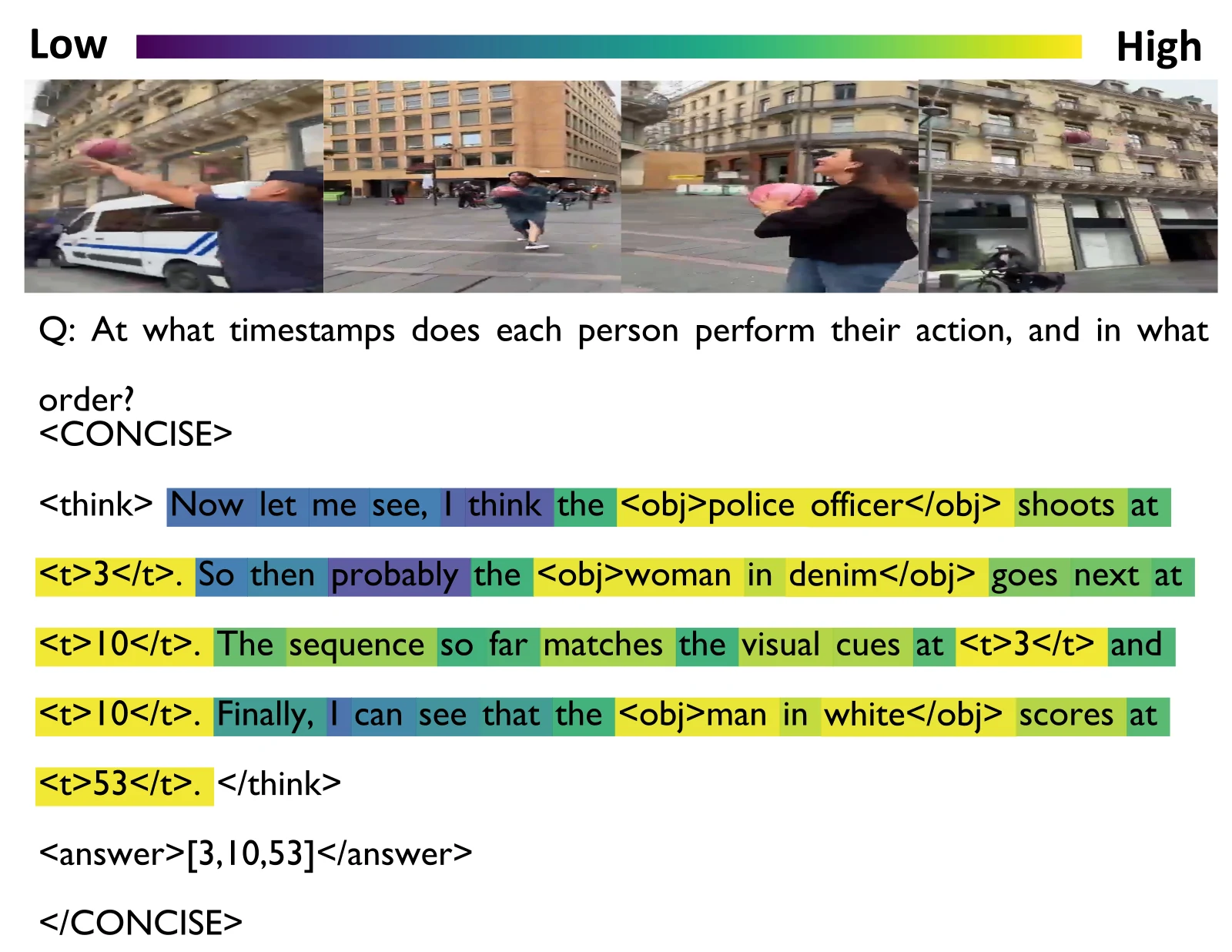 Token-level credit weights over a CONCISE reasoning trace