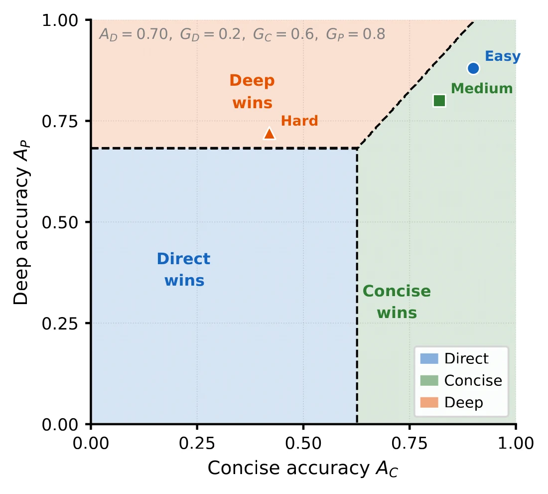 Decision regions showing which reasoning mode wins under the utility
