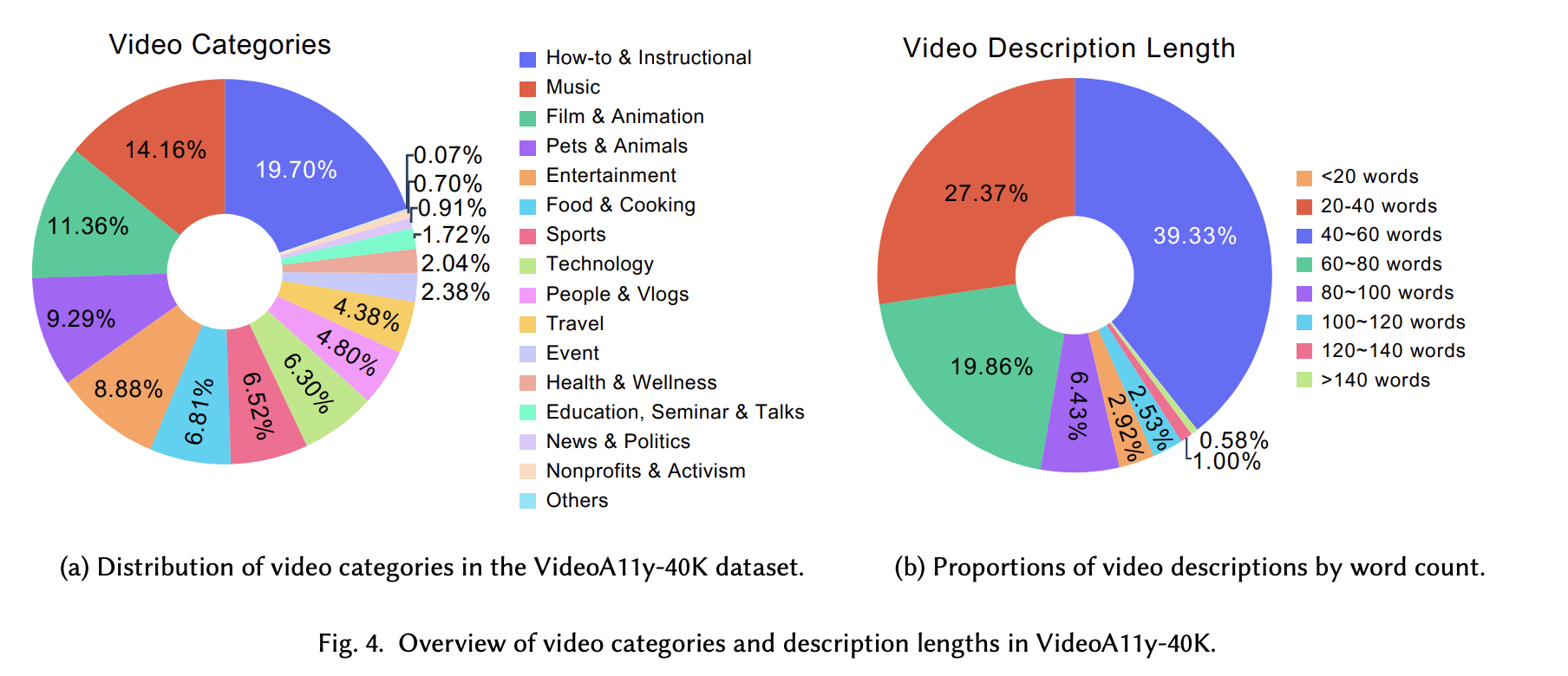 Distribution of videos across categories in the VideoA11y-40K dataset and proportions of video descriptions by word count.