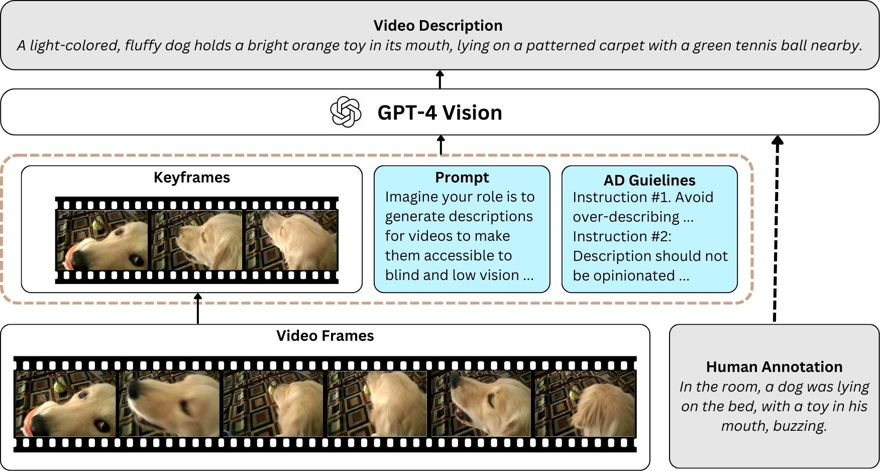 Overview of the VideoA11y pipeline.
            First, keyframes are extracted from the input video. Then, the keyframes, the prompt, AD
            guidelines, and optional human annotations are provided to GPT-4V, which subsequently
            generates accessible video descriptions.