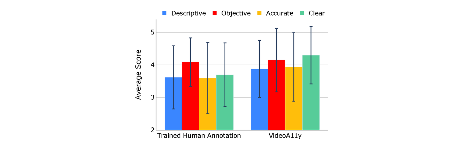 Results of Study 4 with seven professional audio describers. VideoA11y performed similarly to trained humans on all metrics (p>0.05).