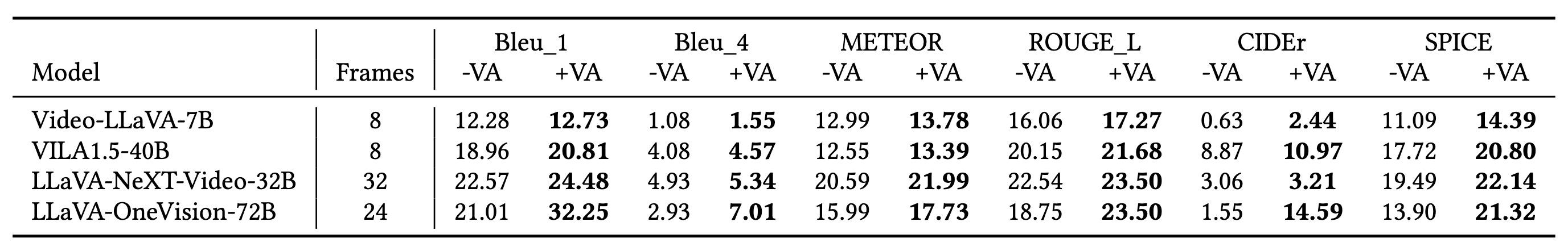 Comparison of standard NLP metrics for different models on a held-out test set. Bold number indicate the best performance, and underlined number indicate the second best performance.