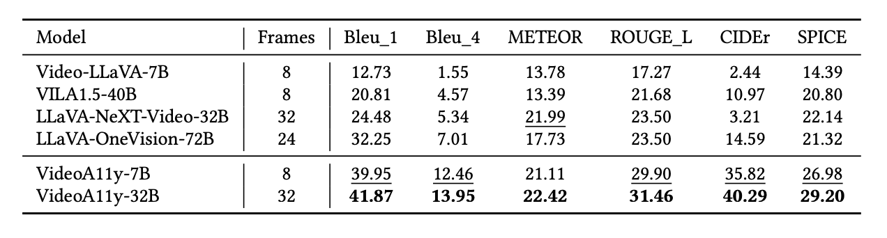 Comparison of standard NLP metrics for different models on a held-out test set. Bold number indicate the best performance, and underlined number indicate the second best performance.