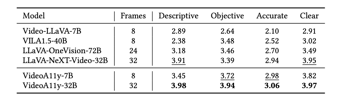 Comparison of custom metrics for different models on a held-out test set. Bold number indicate the best performance, and underlined number indicate the second best performance.