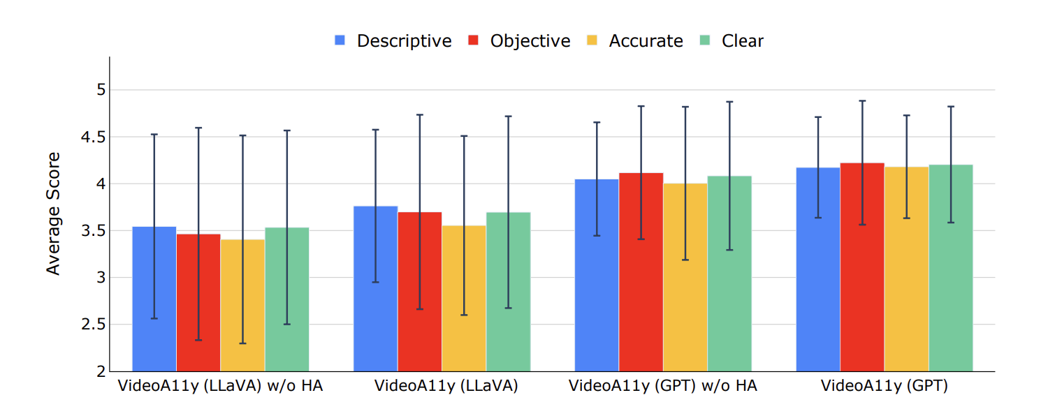 Study 1 results comparing VideoA11y (GPT-4 Vision) with other conditions. GPT-4 Vision outperformed all other conditions in clarity, descriptiveness, accuracy, and objectivity.