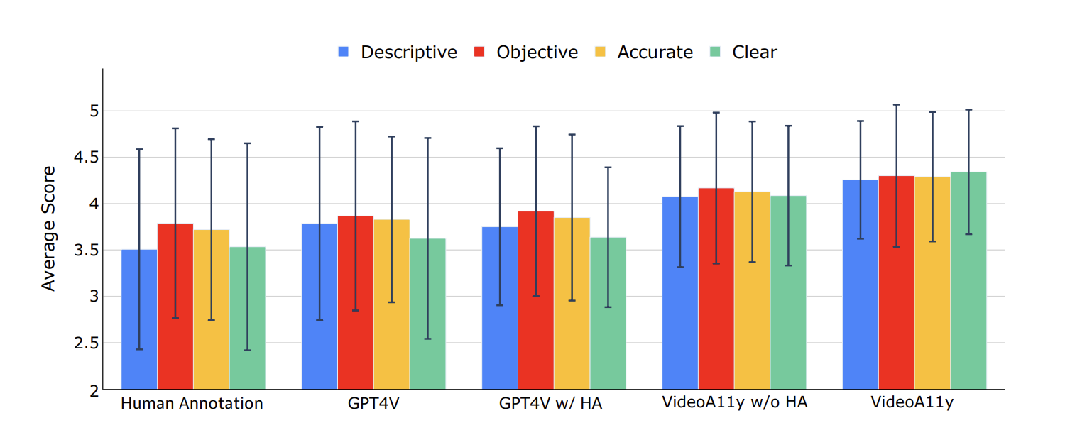 Results of Study 2 with 150 sighted MTurk users. VideoA11y outperforms other methods in all metrics (p < 0.001), followed by VideoA11y w/o HA. HA: Human Annotation.