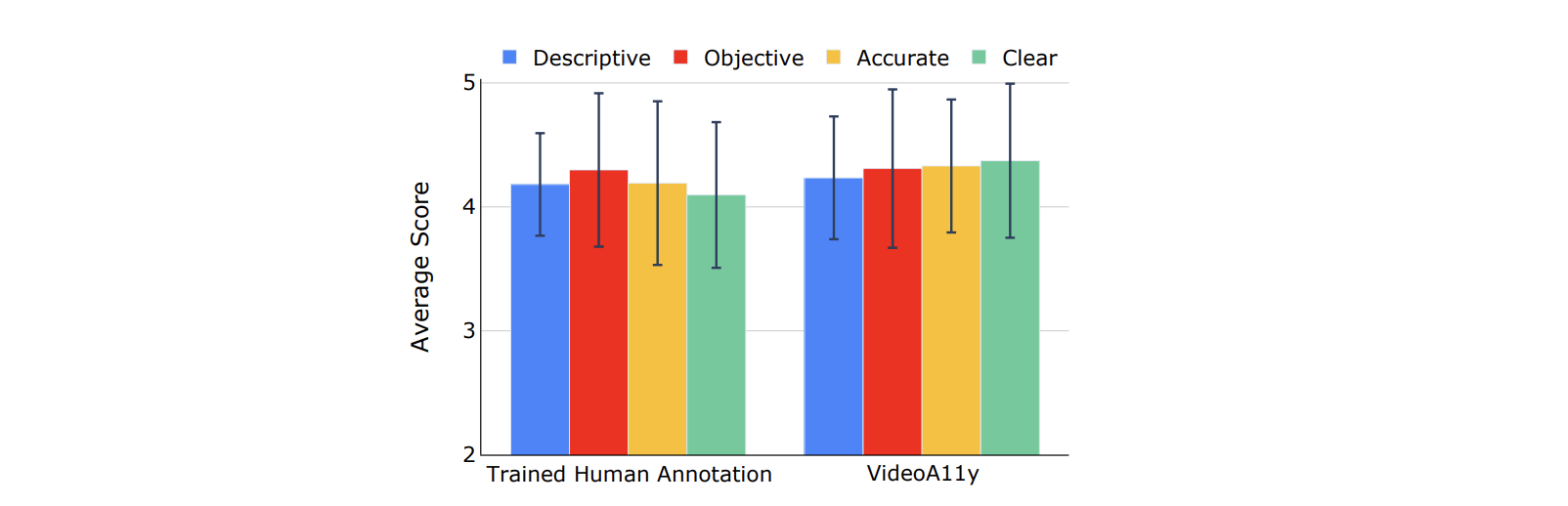 Results of Study 3 with 47 sighted MTurk users. VideoA11y outperformed trained humans on the ‘clear’ metric (p = 0.004) and performed similarly to trained humans on other metrics (p > 0.05).