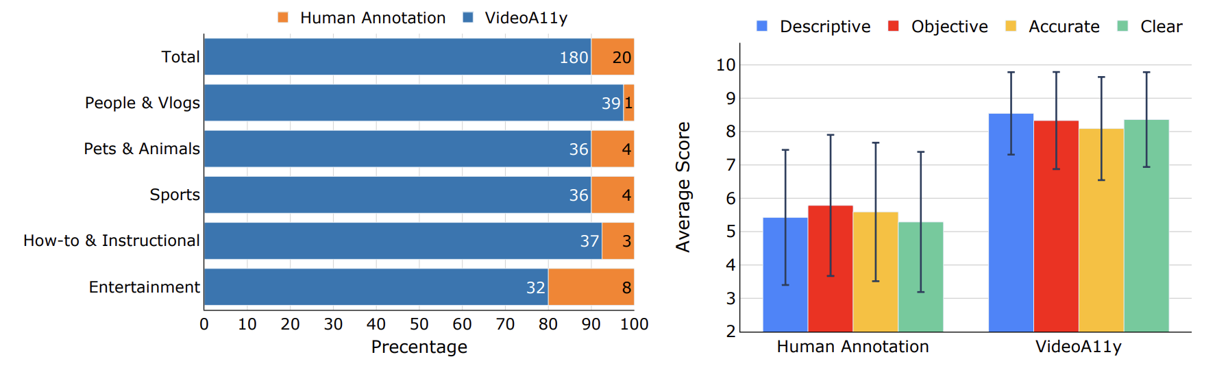 VideoA11y outperforms novice human annotations in all five video
          categories and outperforms novice human annotations in all four metrics.