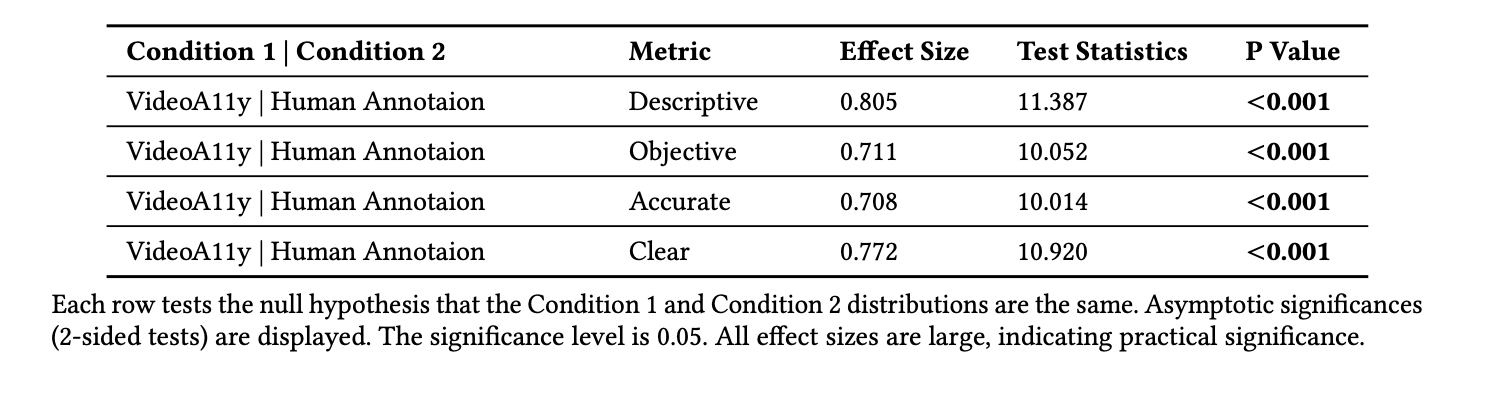 Overall pairwise comparisons from BLV user evaluations between VideoA11y and novice human descriptions in Study 5.