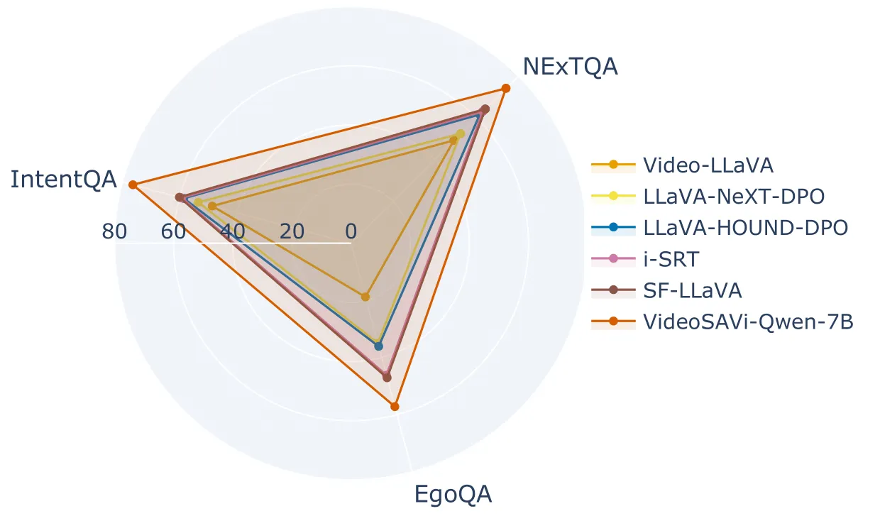 Performance comparison across multiple benchmarks shows VideoSAVi-Qwen-7B outperforming baselines including Video-LLaVA, LLaVA-NeXT-DPO, LLaVA-HOUND-DPO, i-SRT and SF-LLaVA on NExTQA, EgoQA and IntentQA tasks