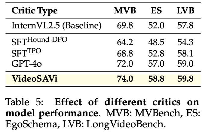 Critic Comparison Ablation (Table 5)