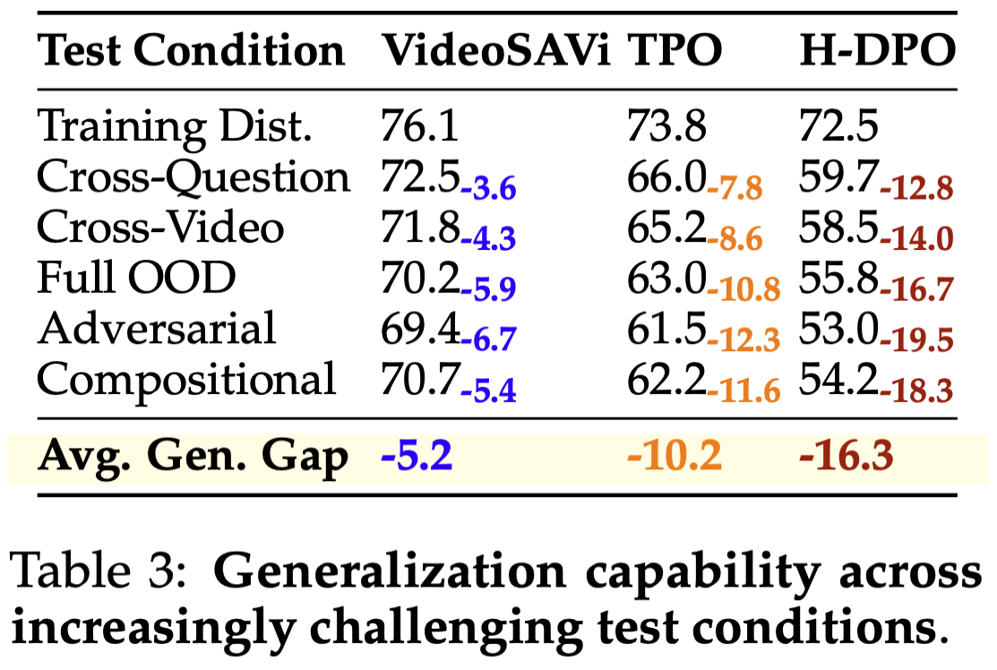 Generalization Results (Table 3)