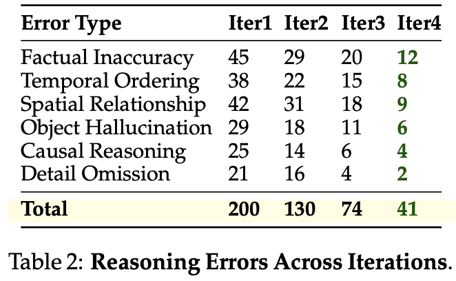 Reasoning Error Ablation (Table 2)