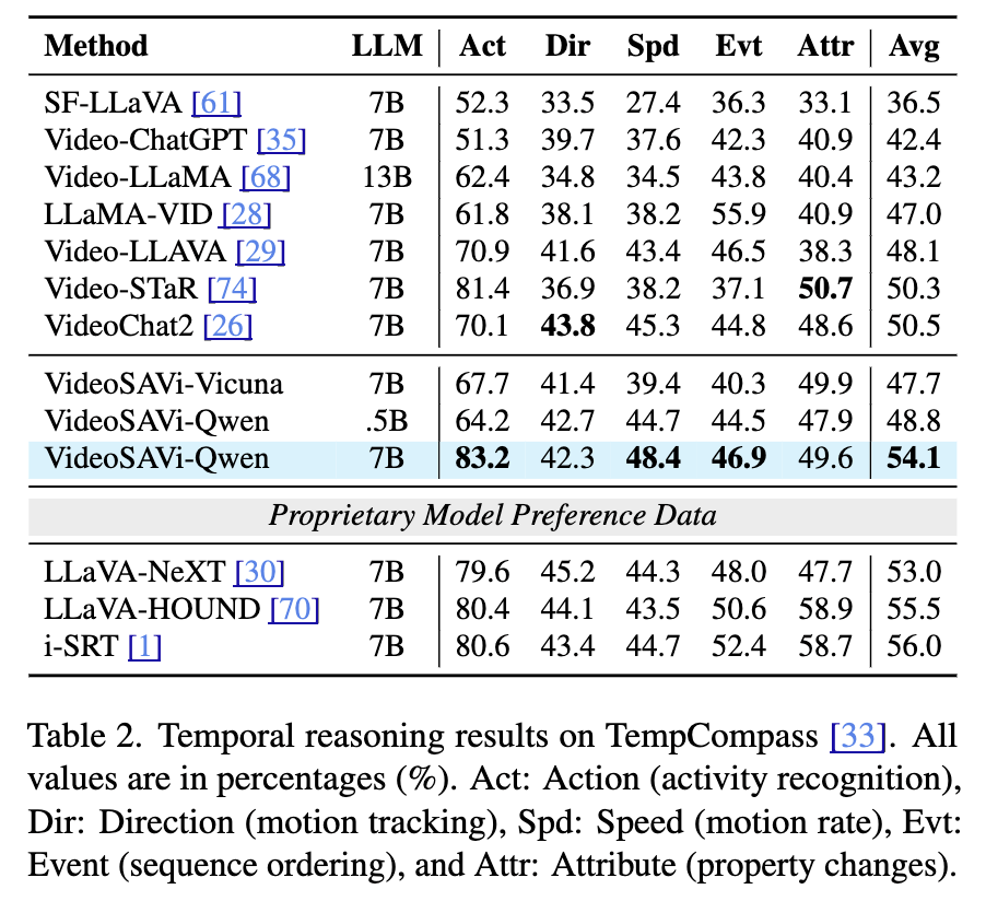 Temporal Reasoning Results