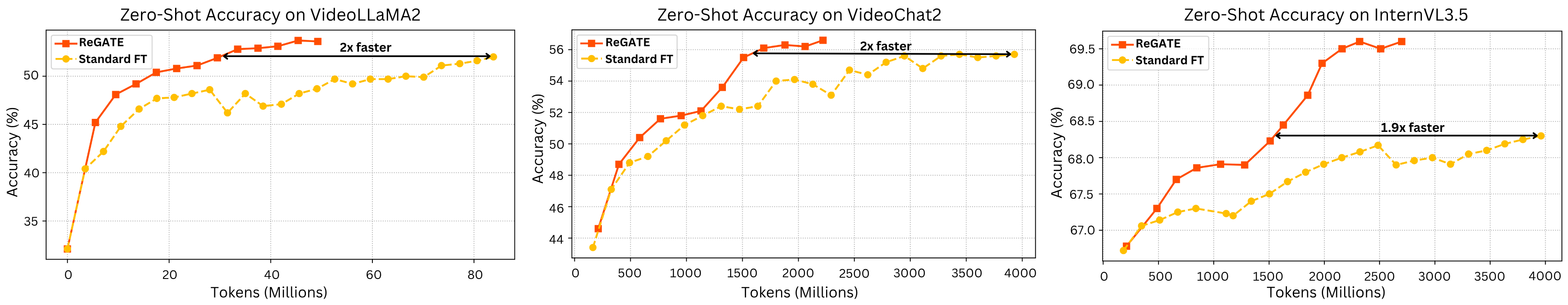 ReGATE training efficiency curves